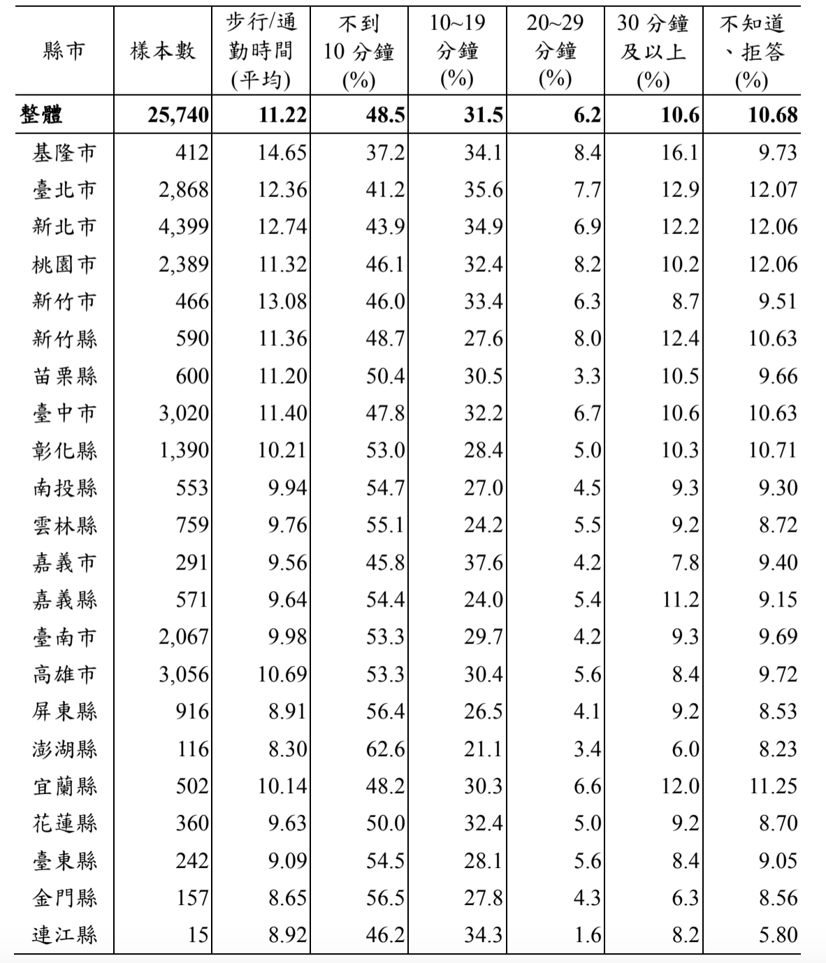 表 各縣市民眾從住家或辦公室至最常運動地點之步行/通勤時間